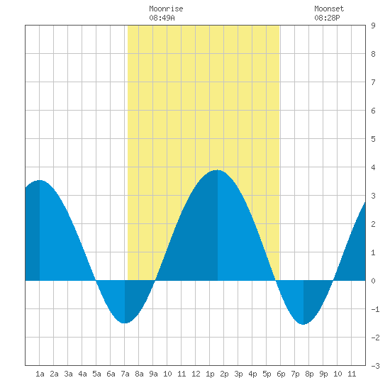 Bluff Plantation tide chart for Friday, January 31, 2025