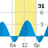Bluff Plantation tide chart for Friday, January 31, 2025