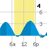 Bluff Plantation tide chart for Saturday, January 4, 2025