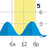 Bluff Plantation tide chart for Sunday, January 5, 2025