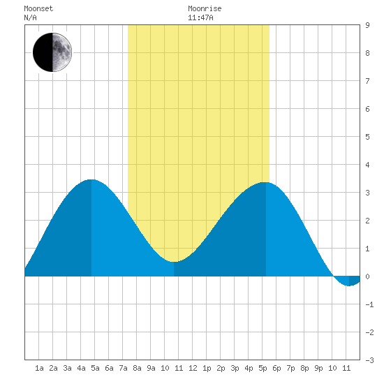 Bluff Plantation tide chart for Monday, January 6, 2025