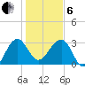 Bluff Plantation tide chart for Monday, January 6, 2025