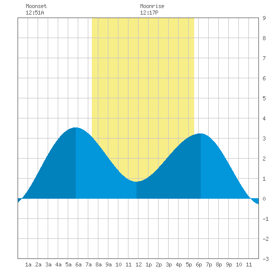 Bluff Plantation tide chart for Tuesday, January 7, 2025