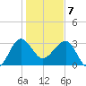 Bluff Plantation tide chart for Tuesday, January 7, 2025