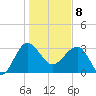 Bluff Plantation tide chart for Wednesday, January 8, 2025