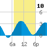 Bluff Plantation tide chart for Monday, February 10, 2025