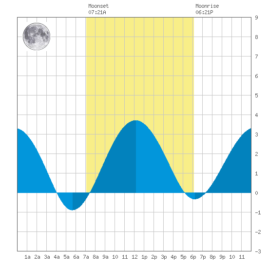 Bluff Plantation tide chart for Wednesday, February 12, 2025