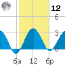 Bluff Plantation tide chart for Wednesday, February 12, 2025