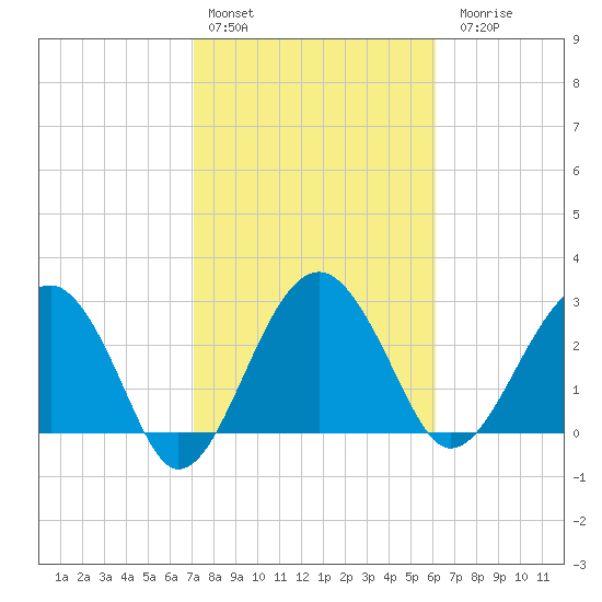 Bluff Plantation tide chart for Thursday, February 13, 2025