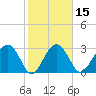 Bluff Plantation tide chart for Saturday, February 15, 2025