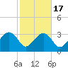 Bluff Plantation tide chart for Monday, February 17, 2025