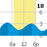 Bluff Plantation tide chart for Tuesday, February 18, 2025