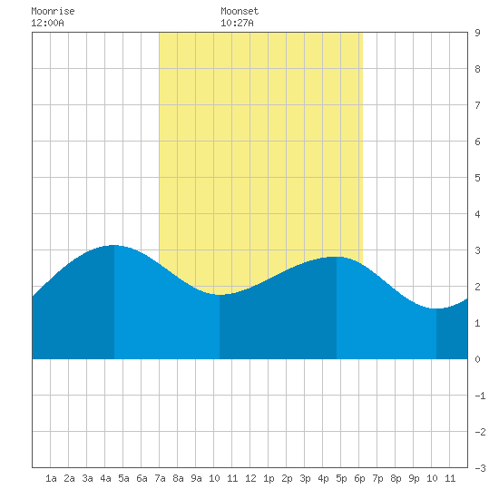 Bluff Plantation tide chart for Wednesday, February 19, 2025