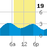 Bluff Plantation tide chart for Wednesday, February 19, 2025