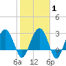 Bluff Plantation tide chart for Saturday, February 1, 2025