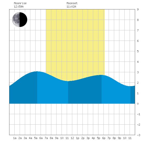 Bluff Plantation tide chart for Thursday, February 20, 2025