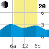 Bluff Plantation tide chart for Thursday, February 20, 2025