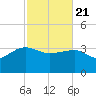 Bluff Plantation tide chart for Friday, February 21, 2025