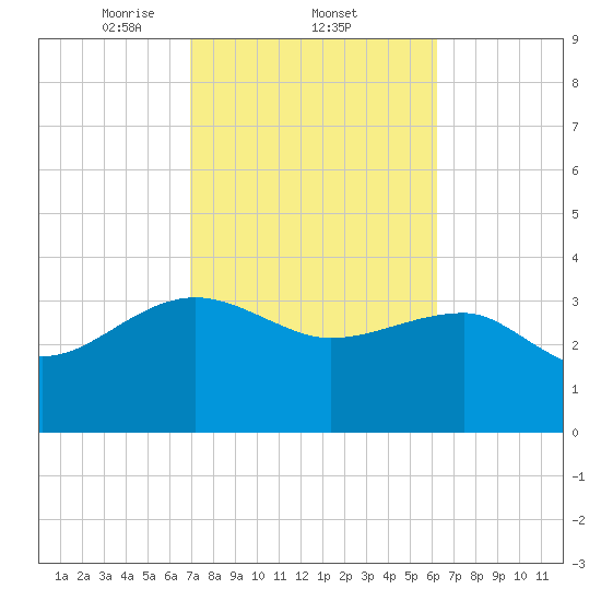 Bluff Plantation tide chart for Saturday, February 22, 2025