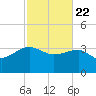 Bluff Plantation tide chart for Saturday, February 22, 2025
