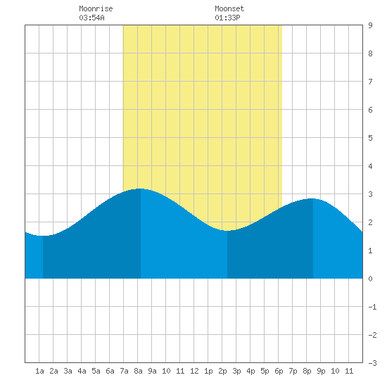 Bluff Plantation tide chart for Sunday, February 23, 2025