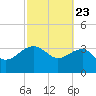 Bluff Plantation tide chart for Sunday, February 23, 2025