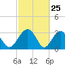 Bluff Plantation tide chart for Tuesday, February 25, 2025