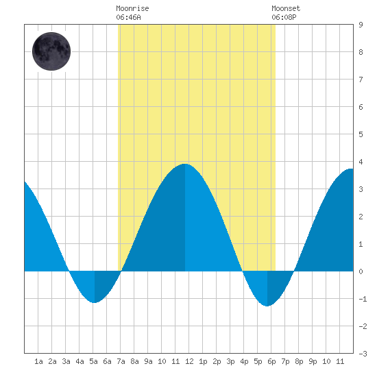 Bluff Plantation tide chart for Thursday, February 27, 2025