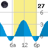 Bluff Plantation tide chart for Thursday, February 27, 2025
