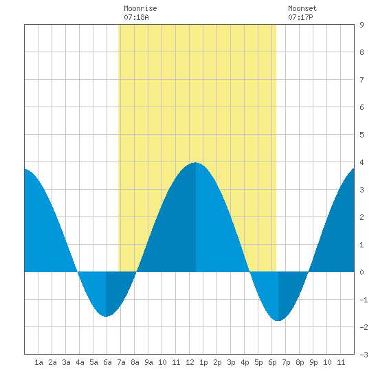 Bluff Plantation tide chart for Friday, February 28, 2025