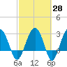 Bluff Plantation tide chart for Friday, February 28, 2025