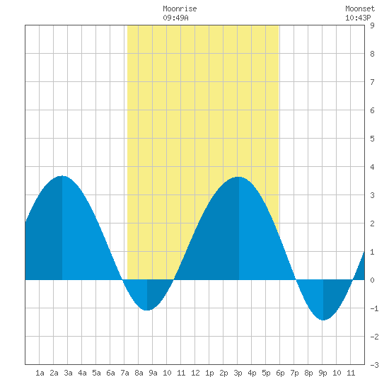 Bluff Plantation tide chart for Sunday, February 2, 2025
