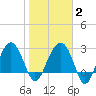 Bluff Plantation tide chart for Sunday, February 2, 2025