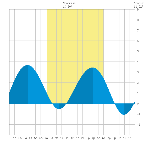 Bluff Plantation tide chart for Monday, February 3, 2025