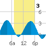 Bluff Plantation tide chart for Monday, February 3, 2025