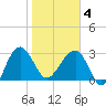 Bluff Plantation tide chart for Tuesday, February 4, 2025