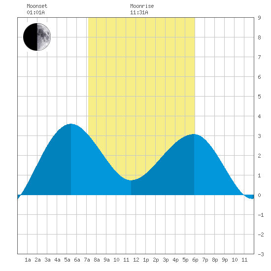 Bluff Plantation tide chart for Wednesday, February 5, 2025