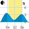 Bluff Plantation tide chart for Wednesday, February 5, 2025