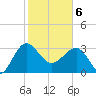 Bluff Plantation tide chart for Thursday, February 6, 2025