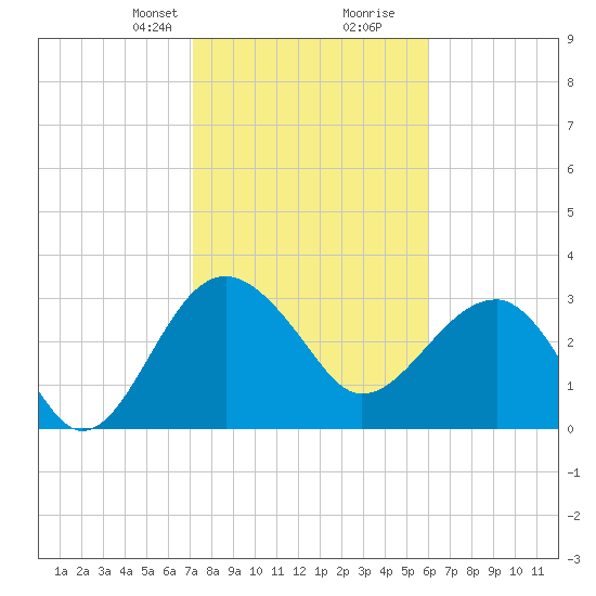 Bluff Plantation tide chart for Saturday, February 8, 2025