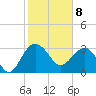 Bluff Plantation tide chart for Saturday, February 8, 2025