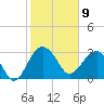 Bluff Plantation tide chart for Sunday, February 9, 2025