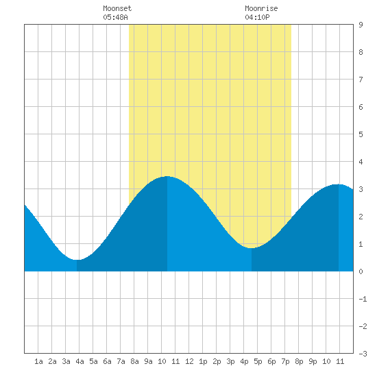 Bluff Plantation tide chart for Monday, March 10, 2025