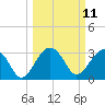 Bluff Plantation tide chart for Tuesday, March 11, 2025