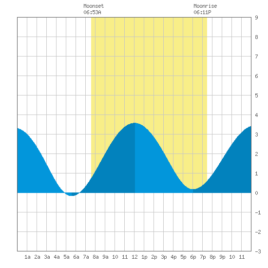 Bluff Plantation tide chart for Wednesday, March 12, 2025