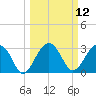 Bluff Plantation tide chart for Wednesday, March 12, 2025