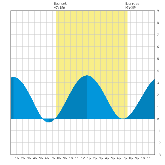 Bluff Plantation tide chart for Thursday, March 13, 2025