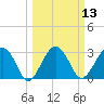 Bluff Plantation tide chart for Thursday, March 13, 2025
