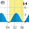 Bluff Plantation tide chart for Friday, March 14, 2025