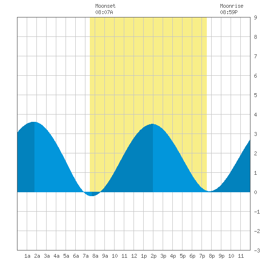 Bluff Plantation tide chart for Saturday, March 15, 2025